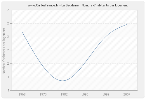 La Gaudaine : Nombre d'habitants par logement